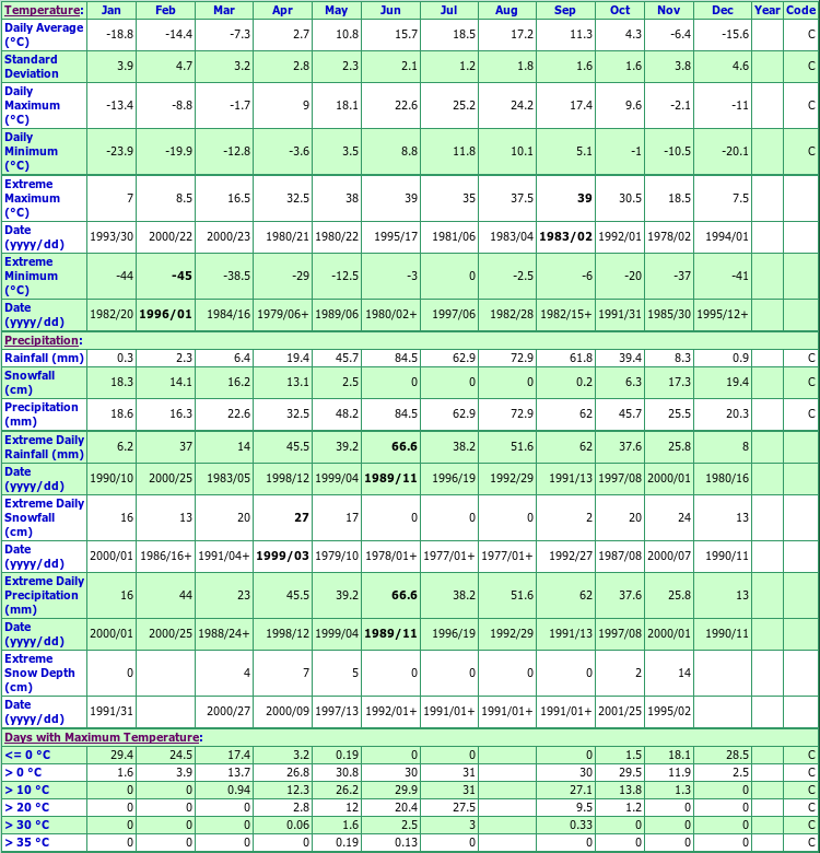 Fisher Branch South Climate Data Chart